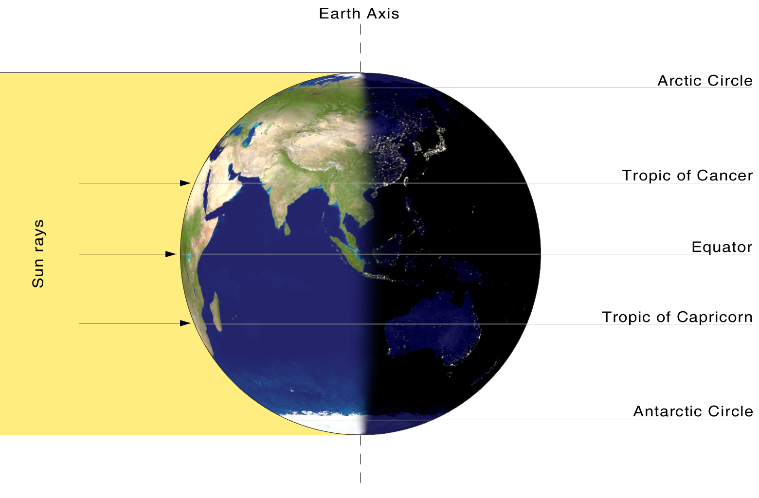 March equinox - march 21 - end of summer in southern hemisphere