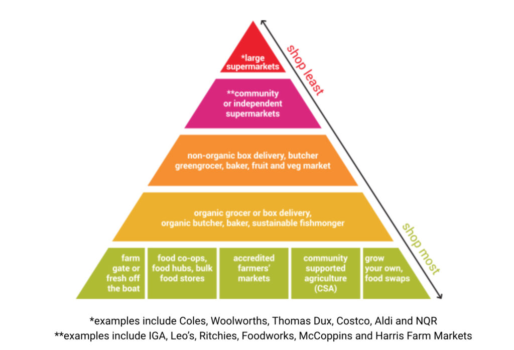 where to shop to have the most positive effect on our environment